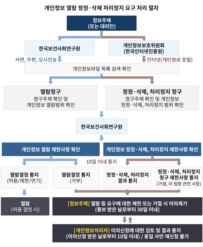 개인정보 열람, 정정, 삭제 처리 정지 요구 처리 절차